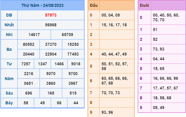XSMB hôm qua có lô 00 => Dự đoán hôm nay: 06 – 60 / 89 – 98 / 01 – 10
Hôm qua về lô 04 => Soi Cầu XSMB 25-8-2023 sẽ về lại: 23 – 32
Hôm qua về lô 09 => Dự đoán XSMB hôm nay sẽ về lại: 09 – 90
Hôm nay XSMB có lô 15 => Dự đoán ngày mai sẽ trả lại: 15 – 51
XSMB hôm qua có lô 16 => Dự đoán hôm nay sẽ nổ: 16 – 61 / 18 – 81
XSMB Hôm qua lô về 17 => Dự đoán XSMB hôm nay sẽ ra lại: 69 – 96
Hôm qua có lô 18 => Soi Cầu XSMB 25-8-2023 sẽ có: 97 – 99
XSMB hôm qua có lô 40 => Dự đoán hôm nay sẽ nổ: 03 – 30
Hôm qua có 44 thì hôm nay khả năng sẽ nổ: 11 – 99
Hôm qua ra 47, dự đoán ngày hôm nay XSMB sẽ về: 47 – 74 – 76
XSMB hôm qua về lô 49 => Dự đoán hôm nay XSMB sẽ rơi lại 49 – 94
XSMB ngày hôm nay có lô 50 => Dự đoán ngày mai sẽ về: 26 – 62
Hôm qua về lô 51 => Soi Cầu XSMB 25-8-2023 nay sẽ về: 15 – 51
XSMB hôm qua về lô 52 => Dự đoán hôm nay sẽ về lô: 22 hoặc 25 – 52
XSMB Có lô 57 => Dự đoán hôm nay sẽ có: 57 – 75 hoặc ra 58 – 85
Hôm nay chúng ta ăn 58 => Soi Cầu XSMB 25-8-2023 sẽ ra: 36 – 63
XSMB hôm nay có lô 60 => Dự đoán ngày mai sẽ rơi lại: 06 – 60
Hôm qua về lô 65 => Dự đoán kết quả XSMB sẽ có: 59 – 95 và 09
Hôm qua có kép 66 => Dự đoán kết quả hôm nay sẽ có: 36 – 63 – 66
XSMB hôm qua về lô 67 => Dự đoán hôm nay sẽ có 47 – 74 – 76
Kết quả XSMB hôm qua có 68 => Dự đoán hôm nay sẽ rơi lại: 68 – 86
Hôm qua có lô 70 => Dự đoán hôm nay sẽ ra lại: 07 – 70
Có lô 73 hôm sau thường có lô 37 lại hoặc ra lô 79 – 97 và lô 01 -10
Hôm nay về 93 => Soi Cầu XSMB 25-8-2023 sẽ có: 45 – 54
Hôm qua về lô 96 => Hôm nay có lô 02 – 20 / 28 – 82