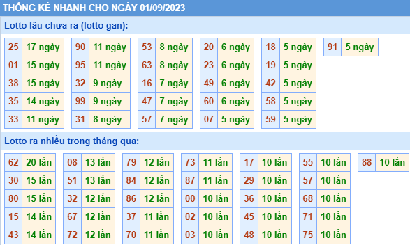 Thống kê lo gan xsmb ngày 1-9-2023