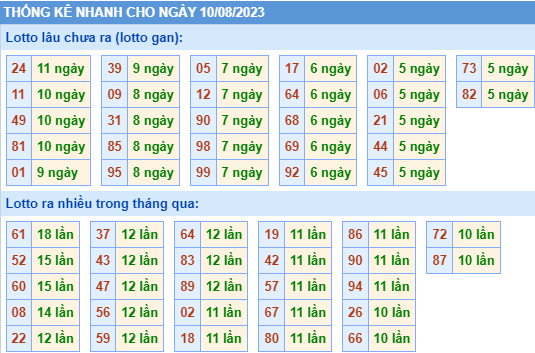 Thống kê lô gan xsmb ngày 10-8-2023