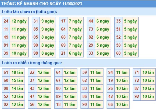 Thống kê lô gan xsmb ngày 11-8-2023