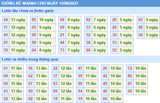 Thống kê lô gan xsmb ngày 12-8-2023