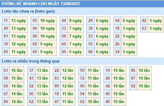 Thống kê lô gan xsmb ngày 13-8-2023