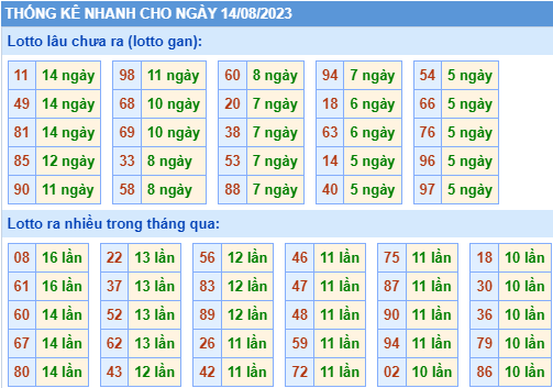 Thống kê lo gan xsmb ngày 14-8-2023