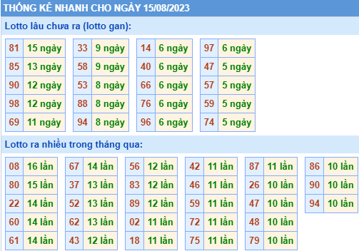 Thống kê lo gan xsmb ngày 15-8-2023