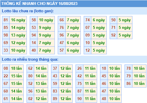 Thống kê lo gan xsmb ngày 16-8-2023