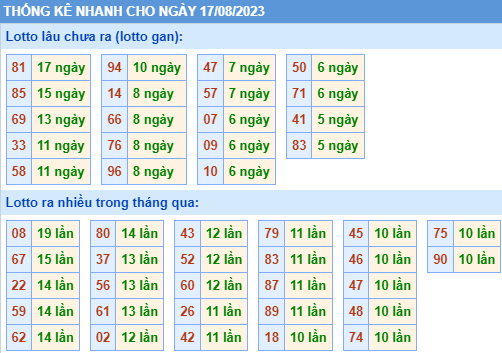 Thống kê lo gan xsmb ngày 17-8-2023