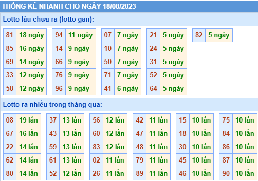 Thống kê lo gan xsmb ngày 18-8-2023