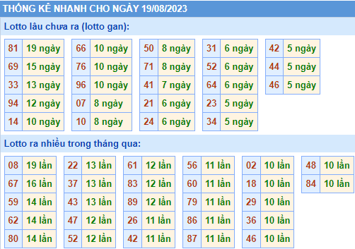 Thống kê lo gan xsmb ngày 19-8-2023