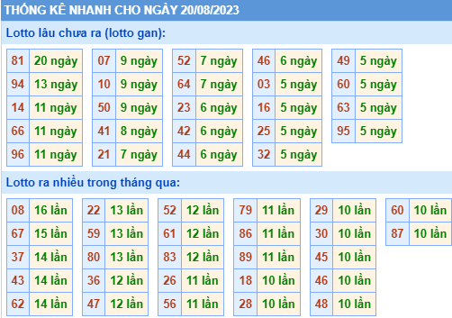Thống kê lo gan xsmb ngày 20-8-2023