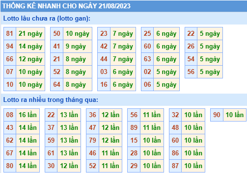 Thống kê lo gan xsmb ngày 21-8-2023