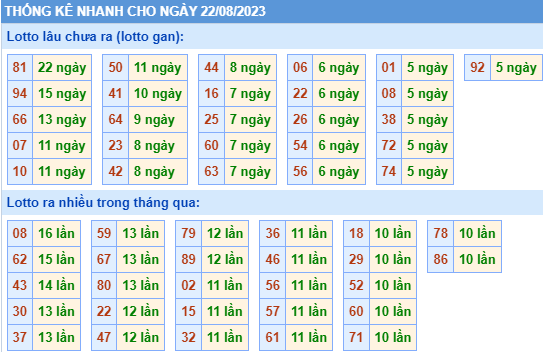 Thống kê lo gan xsmb ngày 22-8-2023