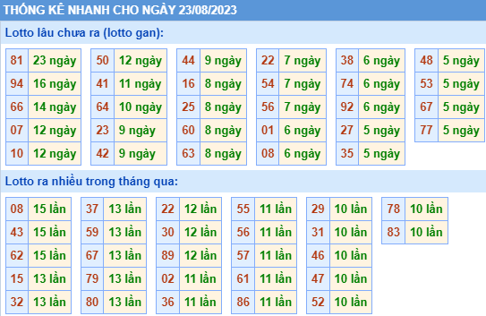 Thống kê lo gan xsmb ngày 23-8-2023