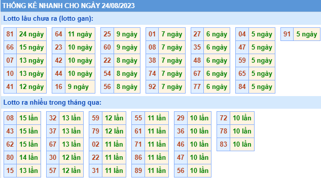 Thống kê lo gan xsmb ngày 24-8-2023
