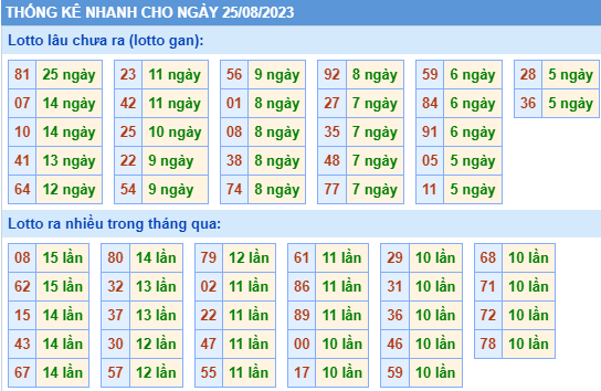 Thống kê lo gan xsmb ngày 25-8-2023