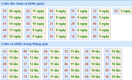 Thống kê lo gan xsmb ngày 26-8-2023