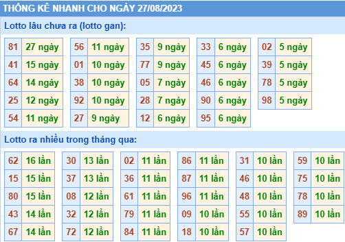 Thống kê lo gan xsmb ngày 27-8-2023