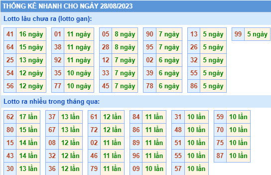 Thống kê lo gan xsmb ngày 28-8-2023