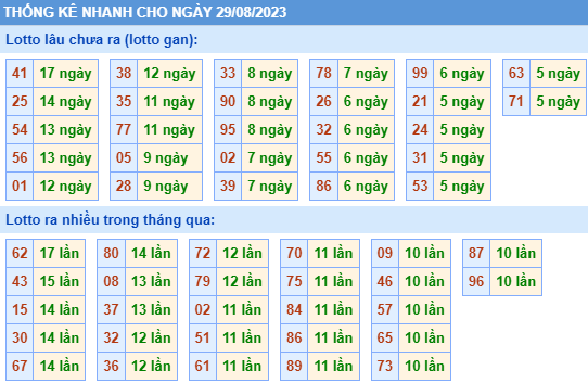 Thống kê lo gan xsmb ngày 29-8-2023