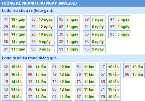 Thống kê lo gan xsmb ngày 30-8-2023