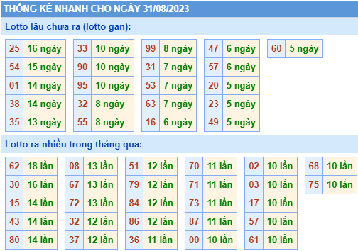 Thống kê lo gan xsmb ngày 31-8-2023