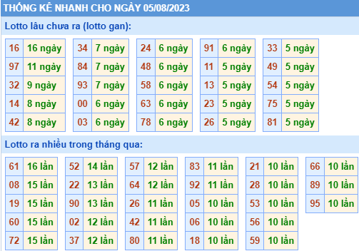 Thống kê lo gan xsmb ngày 5-8-2023