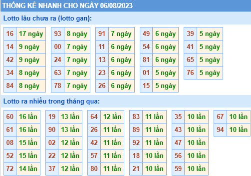 Thống kê lô gan xsmb ngày 6-8-2023