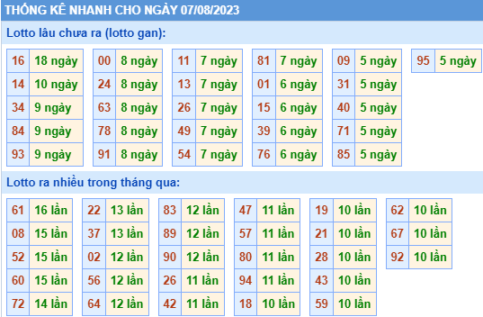 Thống kê lô gan xsmb ngày 7-8-2023