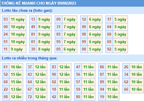 Thống kê lô gan xsmb ngày 9-8-2023