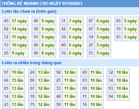 Thống kê lô gan XSMB ngày 1-10-2023
