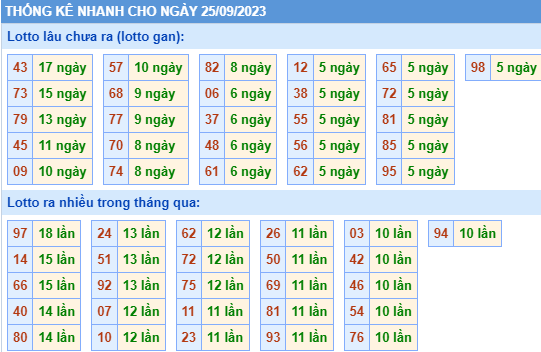 Thống kê lô gan XSMB ngày 25-9-2023