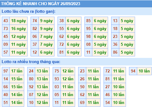 Thống kê lô gan XSMB ngày 26-9-2023
