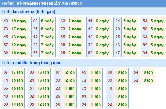 Thống kê lô gan XSMB ngày 27-9-2023