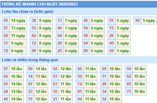 Thống kê lô gan XSMB ngày 28-9-2023