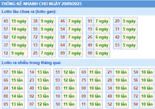 Thống kê lô gan XSMB ngày 29-9-2023