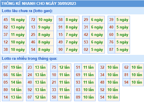 Thống kê lô gan XSMB ngày 30-9-2023