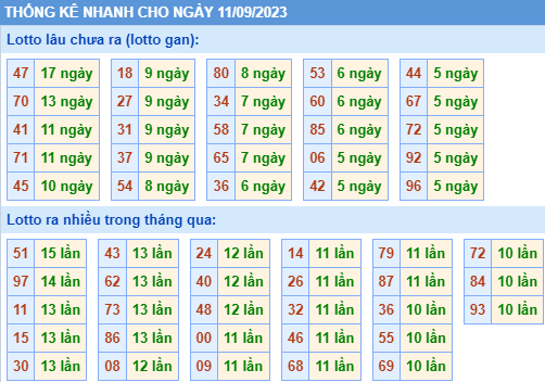 Thống kê lo gan xsmb ngày 11-9-2023