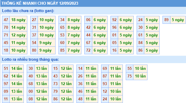 Thống kê lo gan xsmb ngày 12-9-2023