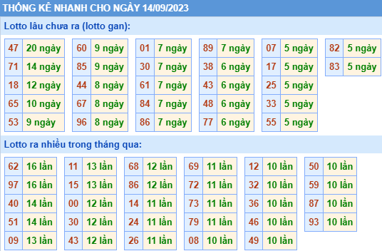 Thống kê lo gan xsmb ngày 14-9-2023
