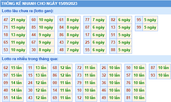 Thống kê lo gan xsmb ngày 15-9-2023