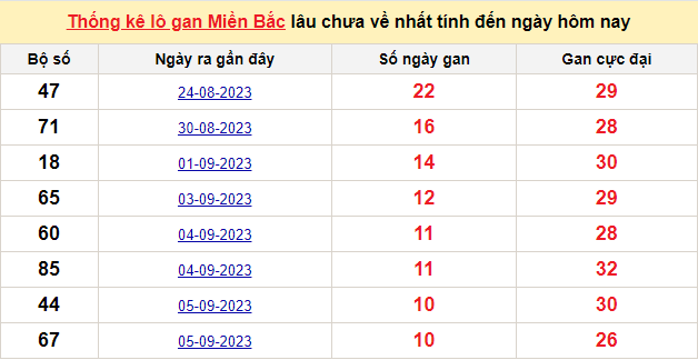Thống kê lo gan xsmb ngày 16-9-2023