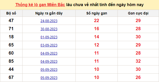 Thống kê lo gan xsmb ngày 17-9-2023
