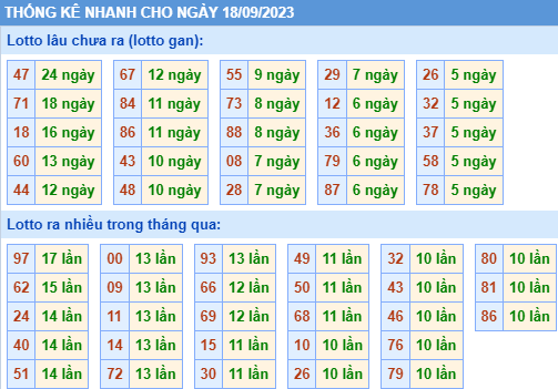 Thống kê lo gan xsmb ngày 18-9-2023