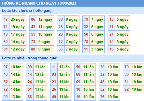 Thống kê lo gan xsmb ngày 19-9-2023