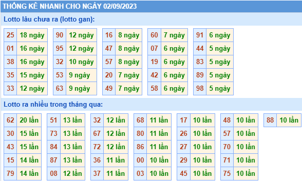 Thống kê lo gan xsmb ngày 2-9-2023