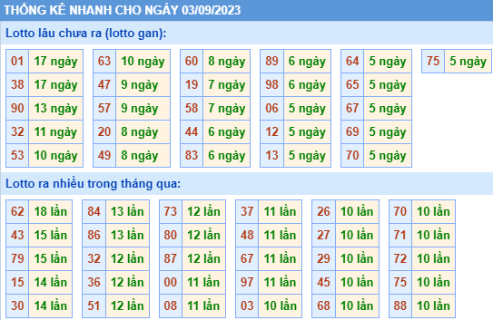 Thống kê lo gan xsmb ngày 3-9-2023