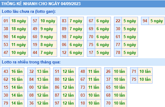 Thống kê lo gan xsmb ngày 4-9-2023