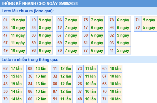 Thống kê lo gan xsmb ngày 5-9-2023