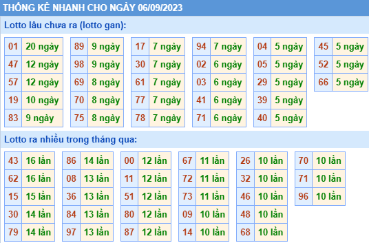 Thống kê lo gan xsmb ngày 6-9-2023