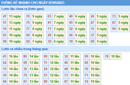 Thống kê lo gan xsmb ngày 7-9-2023