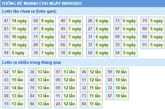 Thống kê lo gan xsmb ngày 8-9-2023